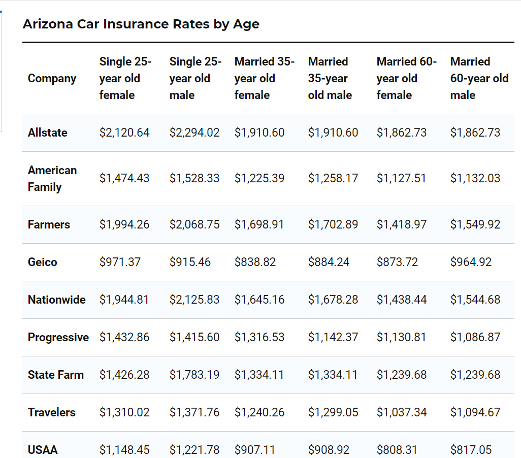 Chart of insurance rates in Arizona